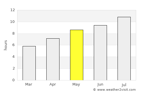 Tracyton average rain in May