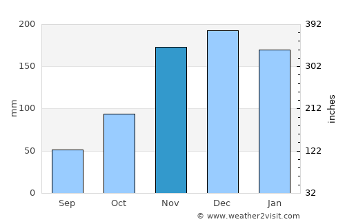Tracyton average rain in November