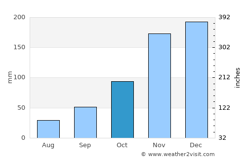 Tracyton average rain in October