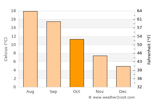 Tracyton average temperature in October