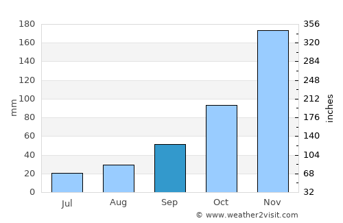 Tracyton average rain in September
