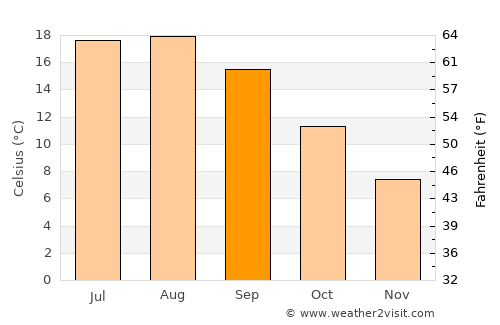 Tracyton average temperature in September