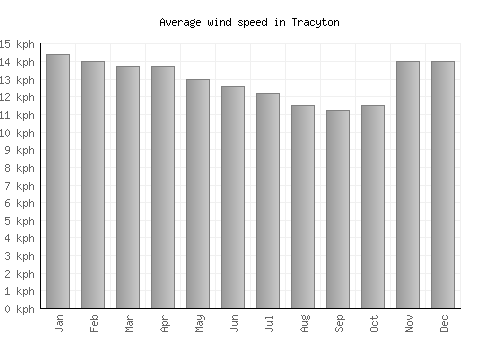 Tracyton average winspeed by month (km/h)