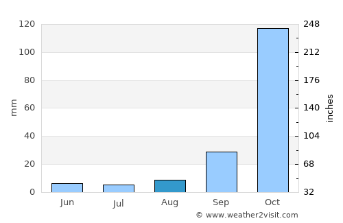 Traganón average rain in August