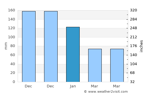 Traganón average rain in January