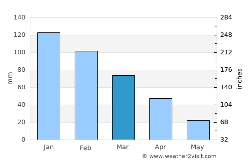 Traganón average rain in March