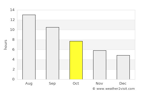 Traganón average rain in October