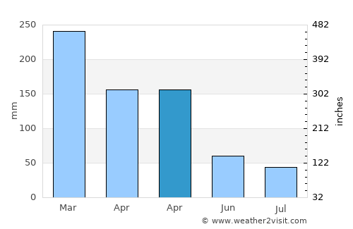 Trahan Wetan average rain in April