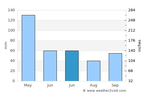 Trahan Wetan average rain in June