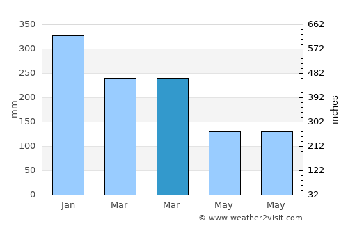 Trahan Wetan average rain in March