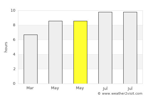 Trahan Wetan average rain in May