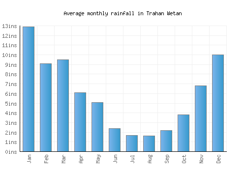 Trahan Wetan monthly rainfall chart (inches)