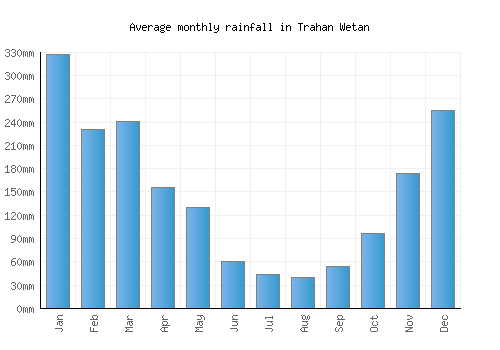 Trahan Wetan monthly rainfall chart (mm)