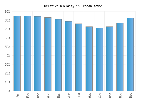 Trahan Wetan relative humidity averages