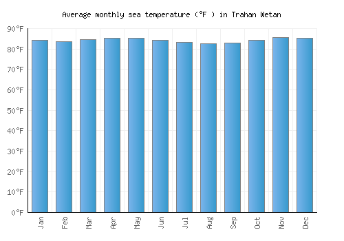 Trahan Wetan average sea temperature chart (Fahrenheit)