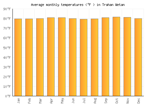 Trahan Wetan average temperature chart (Fahrenheit)