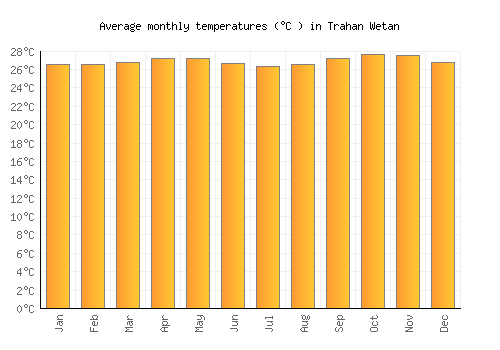 Trahan Wetan average temperature chart (Celsius)