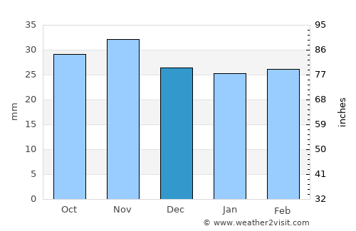 Traian average rain in December