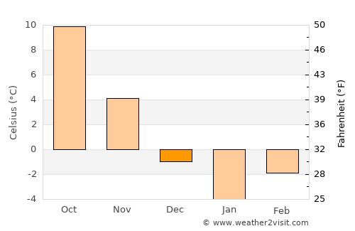 Traian average temperature in December