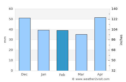 Traian Vuia average rain in February