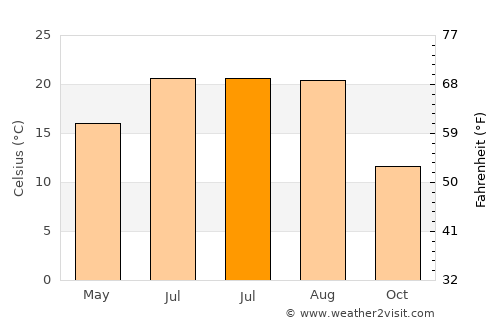 Traian Vuia average temperature in July