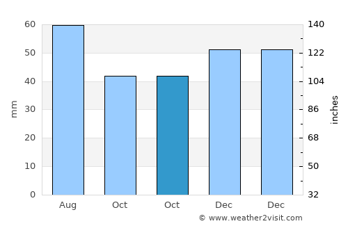 Traian Vuia average rain in October