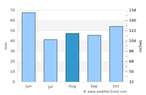 Trail average rain in August