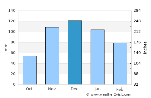 Trail average rain in December