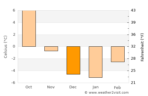 Trail average temperature in December