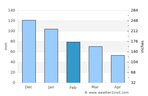 Trail average rain in February