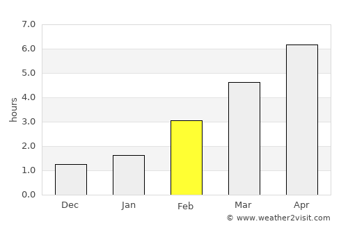 Trail average rain in February