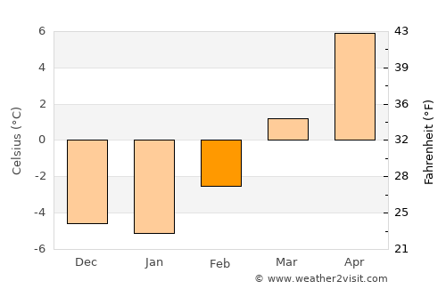Trail average temperature in February