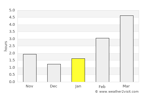 Trail average rain in January