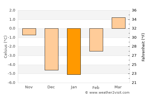 Trail average temperature in January