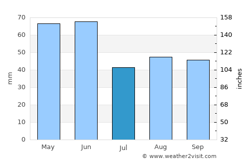 Trail average rain in July