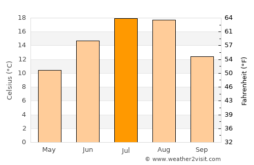 Trail average temperature in July