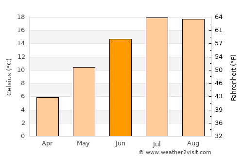 Trail average temperature in June