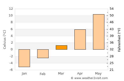 Trail average temperature in March
