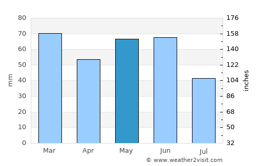 Trail average rain in May