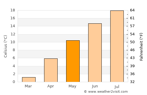 Trail average temperature in May