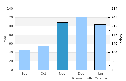 Trail average rain in November