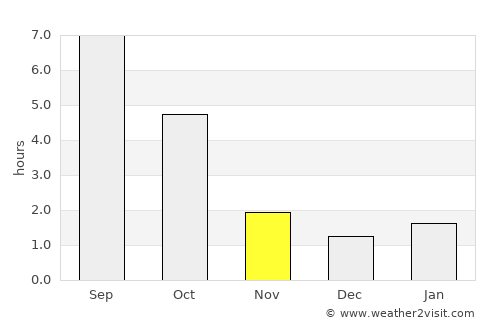 Trail average rain in November