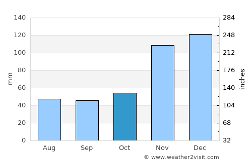 Trail average rain in October