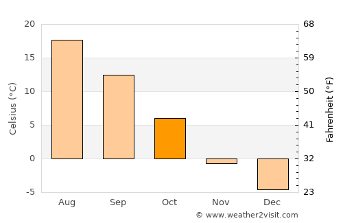 Trail average temperature in October