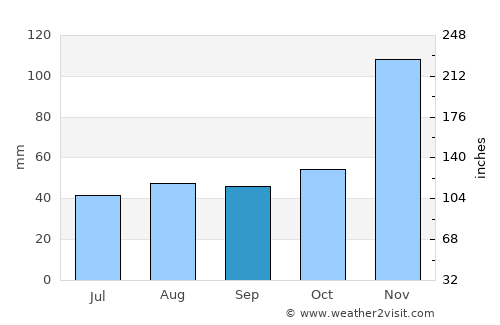 Trail average rain in September