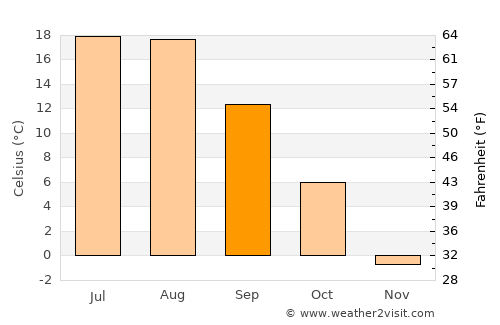Trail average temperature in September