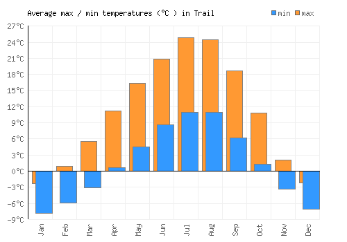 Trail average minimum / maximum temperatures (Celsius)