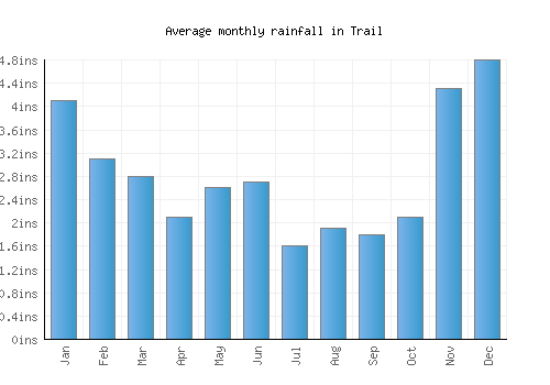 Trail monthly rainfall chart (inches)