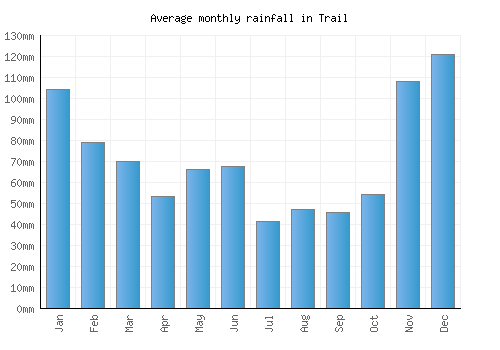 Trail monthly rainfall chart (mm)