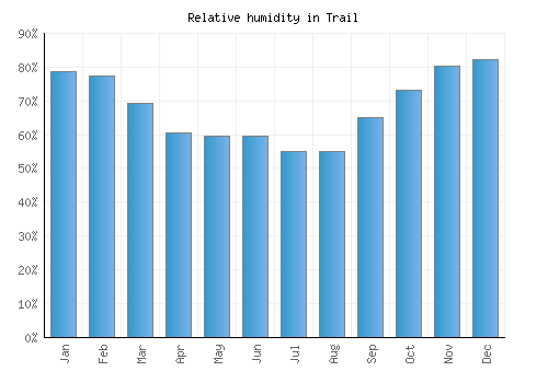 Trail relative humidity averages